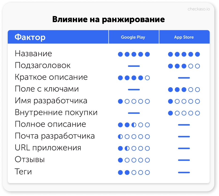 App Store и Google Play