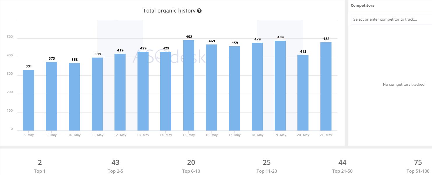 Анализ видимости по ключевым словам