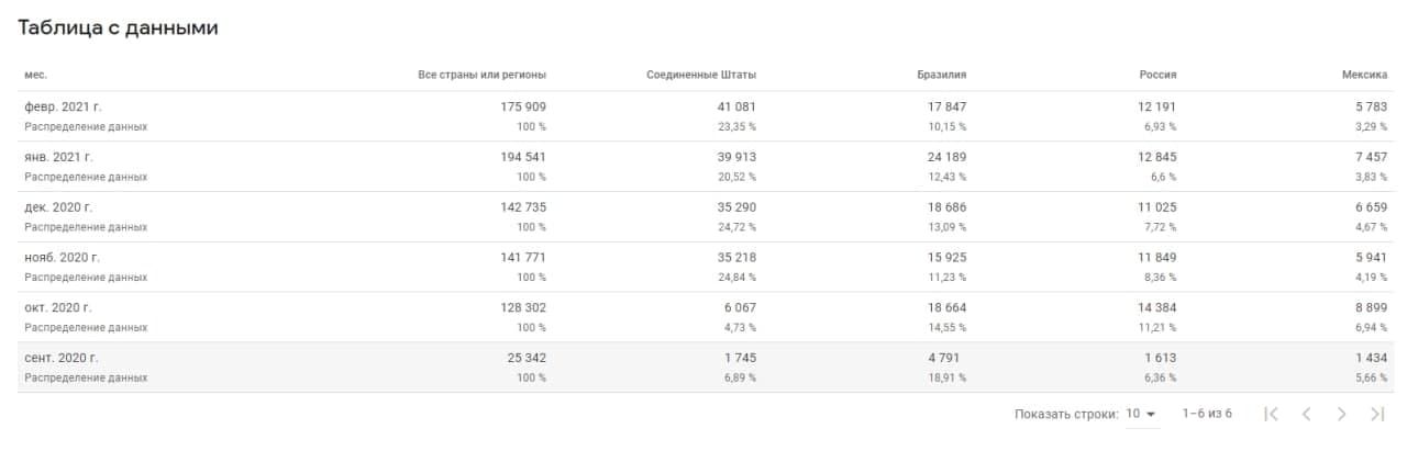 Аналитика прироста пользователей по странам