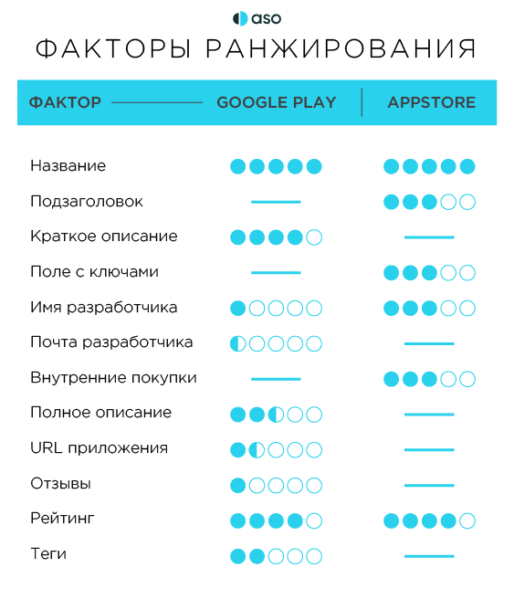 Факторы ранжирования Google Play и App Store